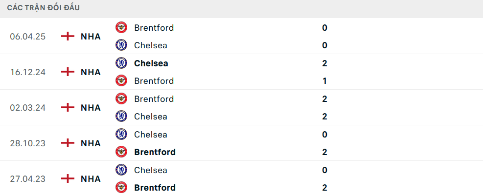 Lịch sử đối đầu Brentford vs Chelsea