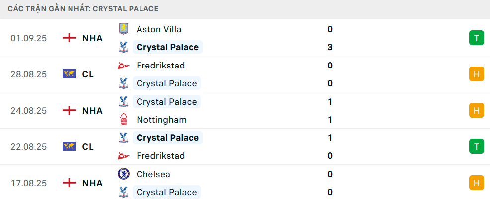 Phong độ Crystal Palace 5 trận gần nhất