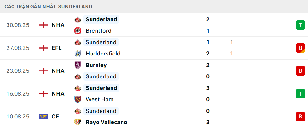 Phong độ Sunderland 5 trận gần nhất