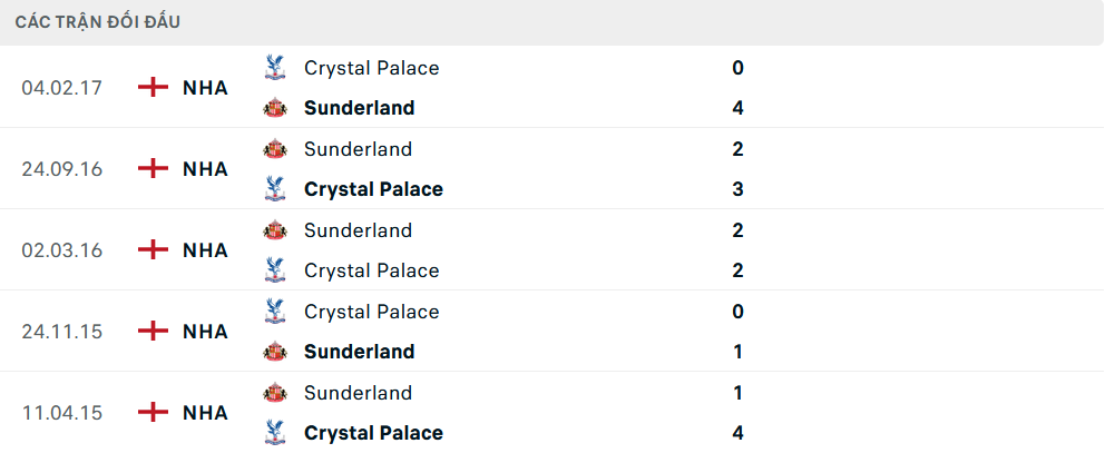 Lịch sử đối đầu Crystal Palace vs Sunderland