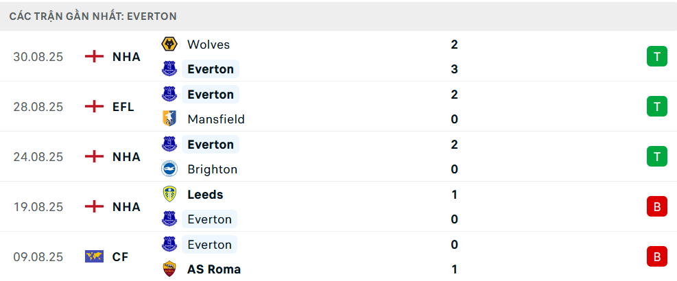 Phong độ Everton 5 trận gần nhất
