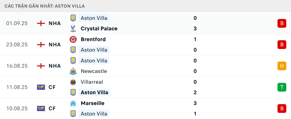 Phong độ Aston Villa 5 trận gần nhất