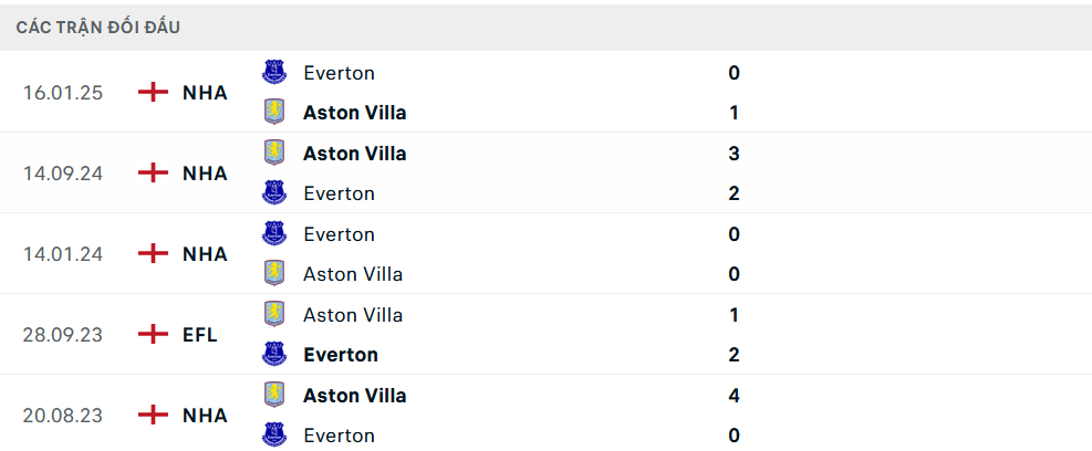 Lịch sử đối đầu Everton vs Aston Villa