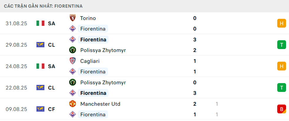 Phong độ Fiorentina 5 trận gần nhất