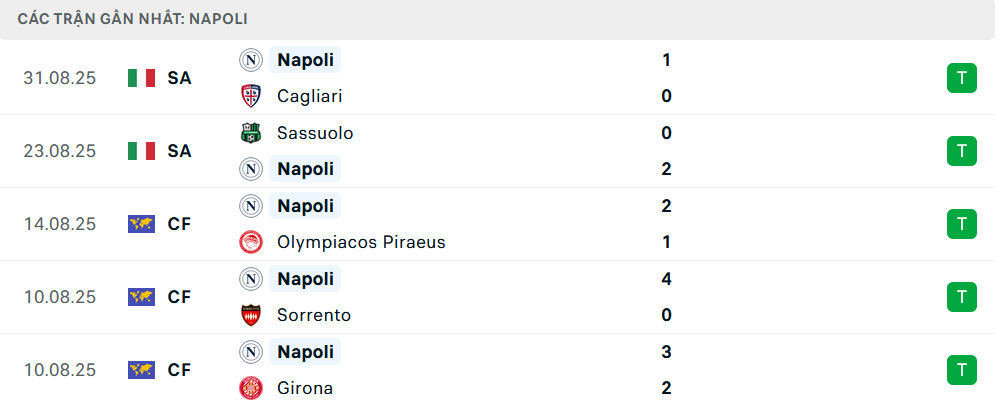 Phong độ Napoli 5 trận gần nhất