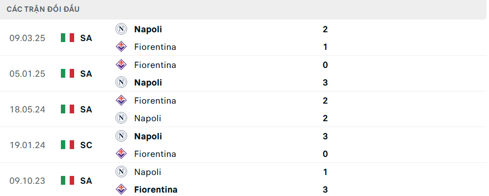 Lịch sử đối đầu Fiorentina vs Napoli