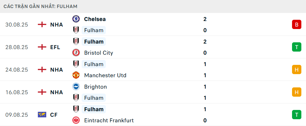 Phong độ Fulham 5 trận gần nhất