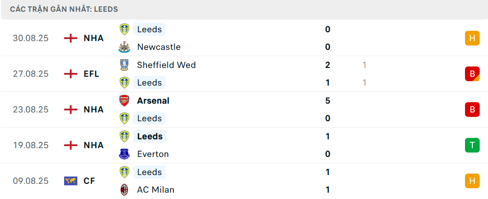 Phong độ Leeds 5 trận gần nhất