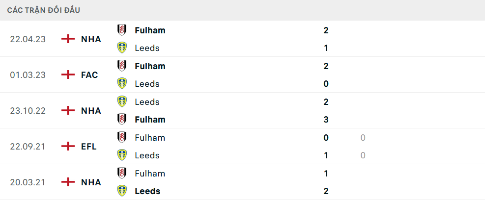 Lịch sử đối đầu Fulham vs Leeds