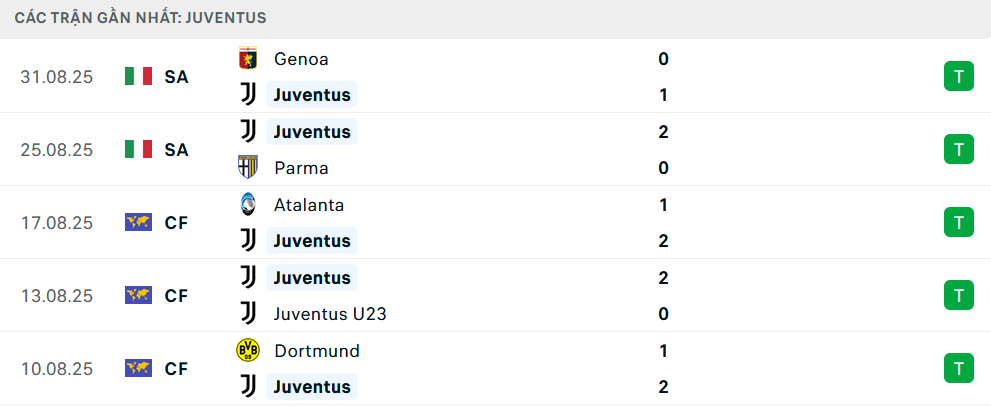 Phong độ Juventus 5 trận gần nhất