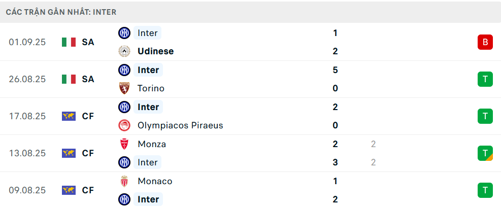 Phong độ Inter Milan 5 trận gần nhất