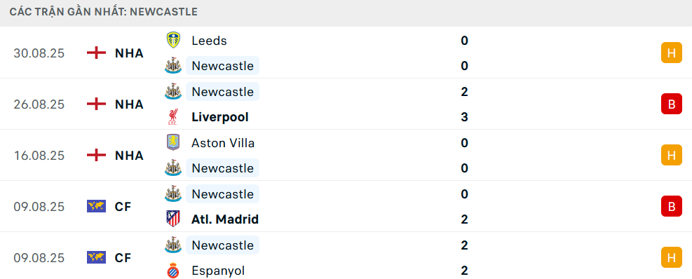 Phong độ Newcastle 5 trận gần nhất