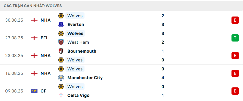 Phong độ Wolves 5 trận gần nhất