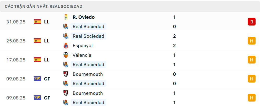 Phong độ Sociedad 5 trận gần nhất Phong độ Sociedad 5 trận gần nhất