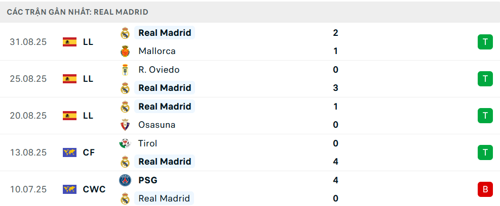 Phong độ Real Madrid 5 trận gần nhất Phong độ Real Madrid 5 trận gần nhất