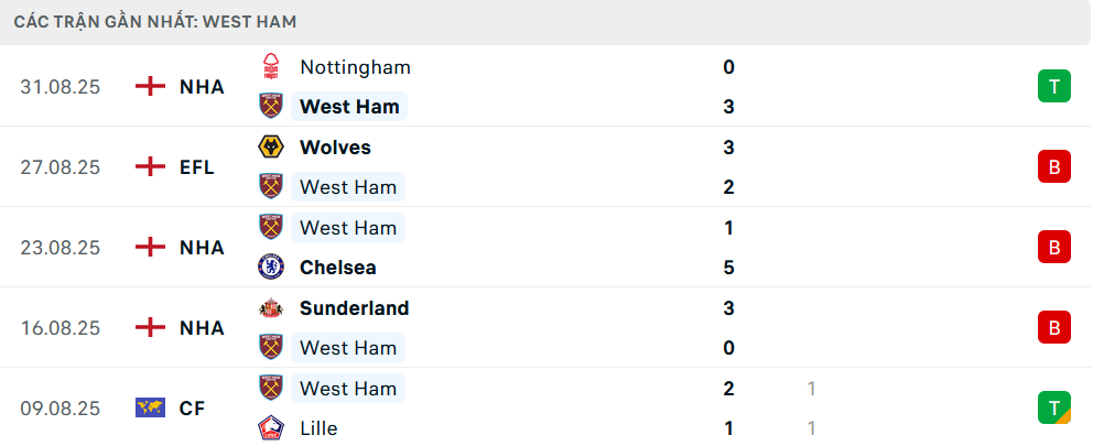Phong độ West Ham 5 trận gần nhất