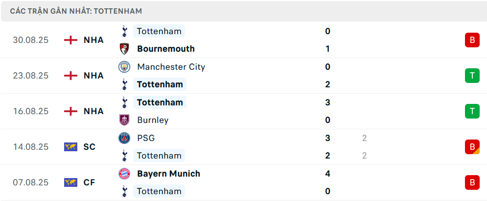 Phong độ Tottenham 5 trận gần nhất