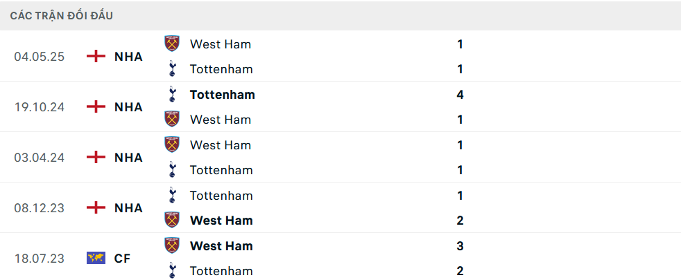 Lịch sử đối đầu West Ham vs Tottenham