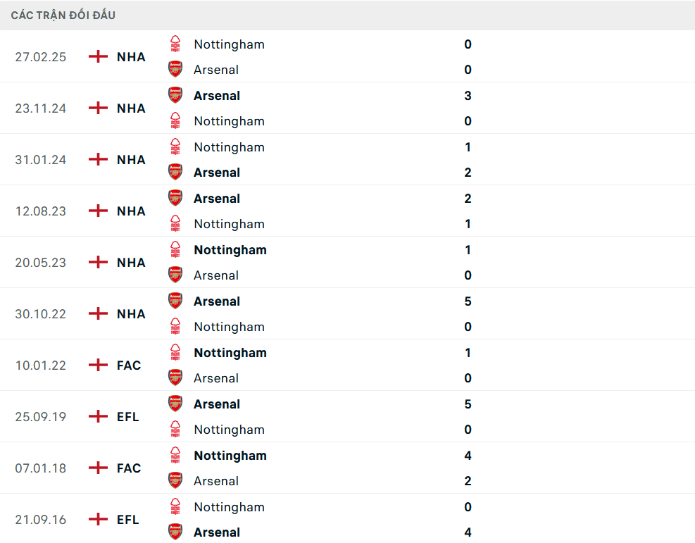 Lịch sử đối đầu Arsenal vs Nottingham