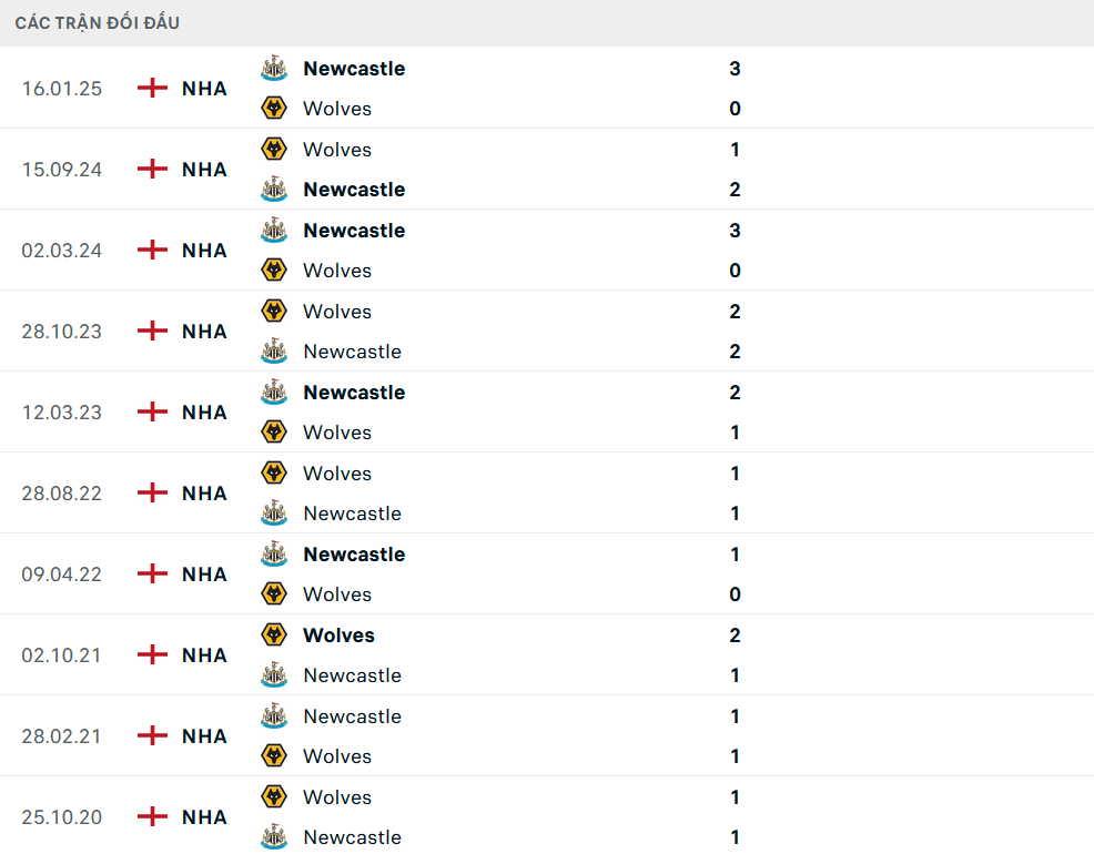 Lịch sử đối đầu Newcastle vs Wolves