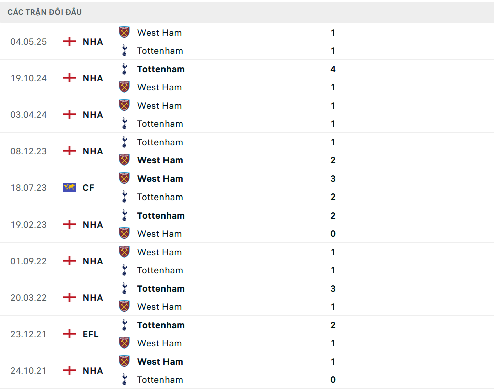 Lịch sử đối đầu Arsenal vs Nottingham
