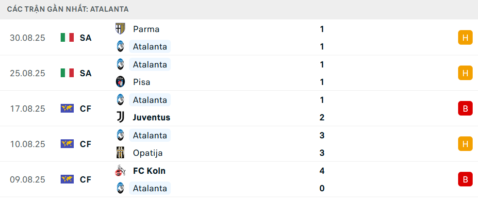 Phong độ Atalanta 5 trận gần nhất
