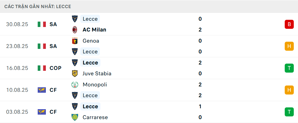 Phong độ Lecce 5 trận gần nhất