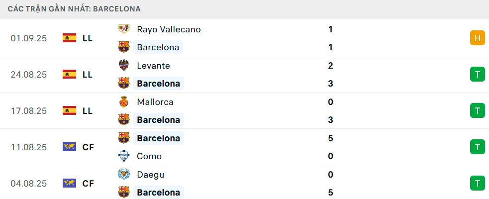 Phong độ Barcelona 5 trận gần nhất Phong độ Barcelona 5 trận gần nhất