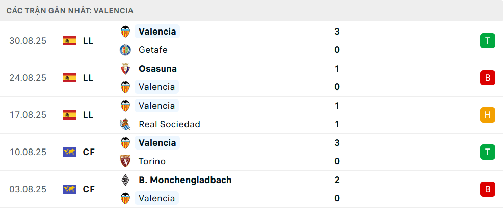 Phong độ Valencia 5 trận gần nhất Phong độ Valencia 5 trận gần nhất