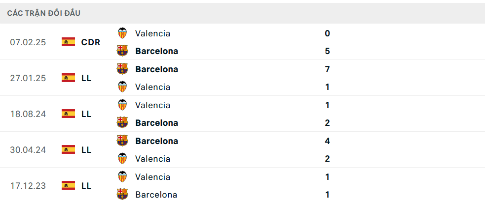 Lịch sử đối đầu Barcelona vs Valencia Lịch sử đối đầu Barcelona vs Valencia