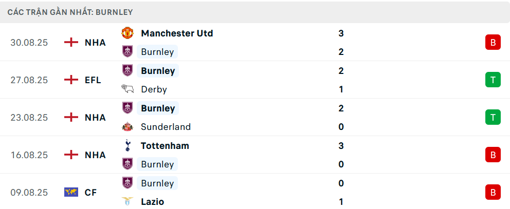 Phong độ Burnley 5 trận gần nhất