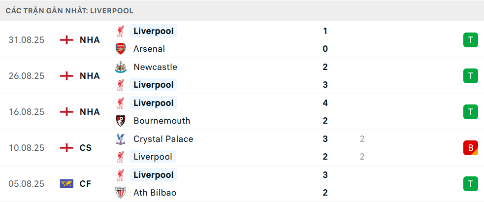 Phong độ Liverpool 5 trận gần nhất