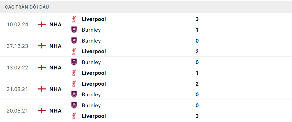 Lịch sử đối đầu Burnley vs Liverpool