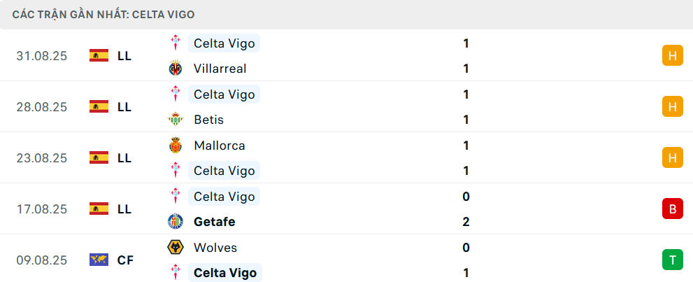 Phong độ Celta Vigo 5 trận gần nhất