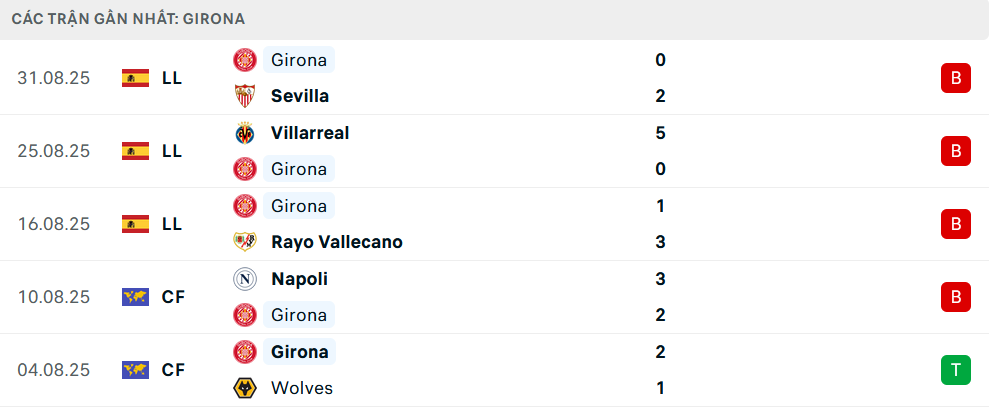 Phong độ Girona 5 trận gần nhất