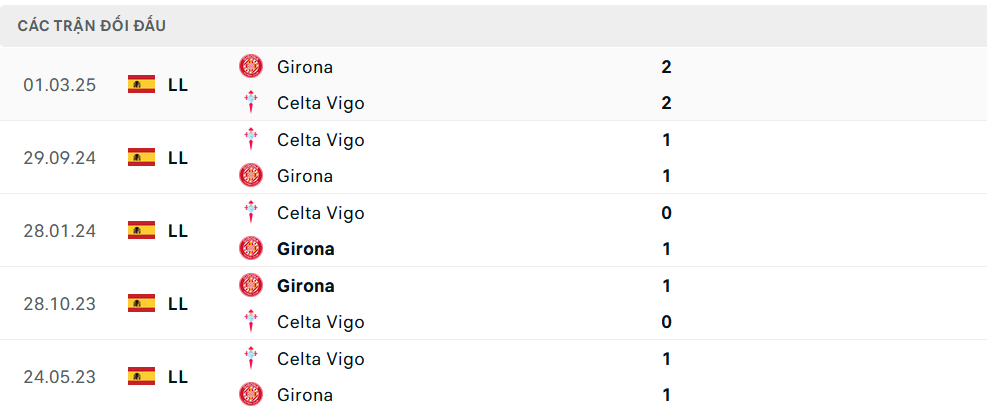 Lịch sử đối đầu Celta Vigo vs Girona