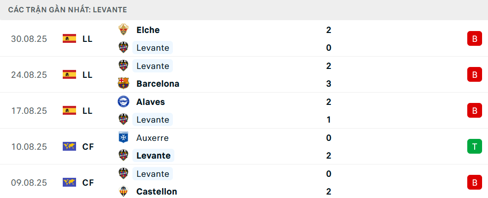 Phong độ Levante 5 trận gần nhất