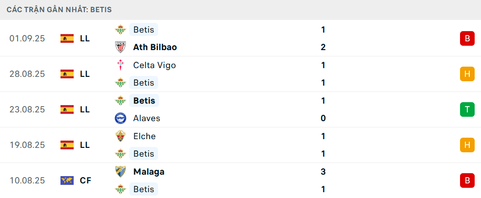 Phong độ Real Betis 5 trận gần nhất