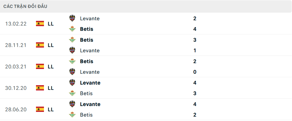 Lịch sử đối đầu Levante vs Real Betis