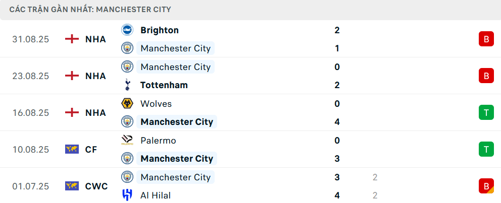 Phong độ Man City 5 trận gần nhất