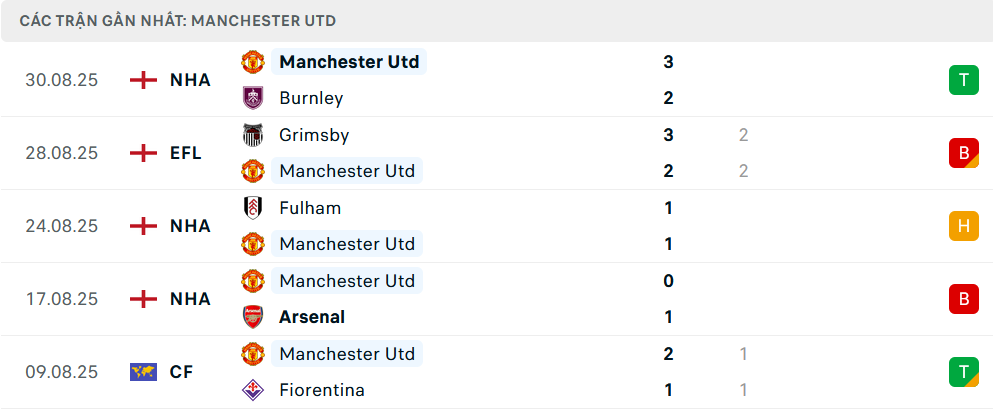 Phong độ MU 5 trận gần nhất