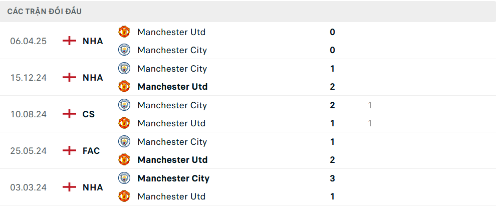 Lịch sử đối đầu Man City vs MU