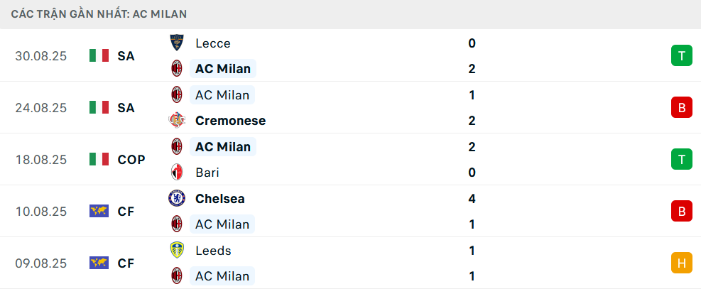 Phong độ Milan 5 trận gần nhất