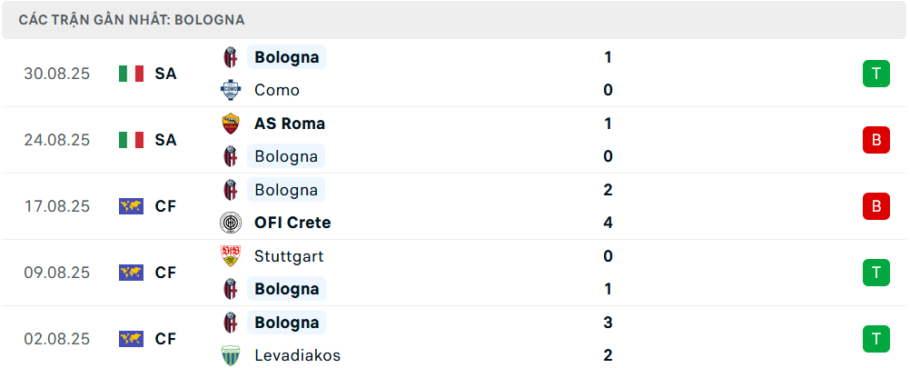 Phong độ Bologna 5 trận gần nhất