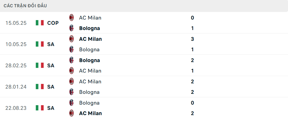 Lịch sử đối đầu Milan vs Bologna