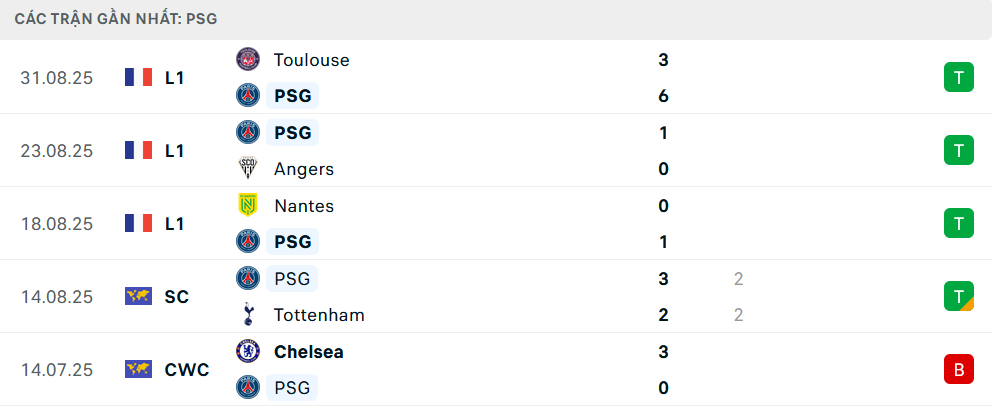 Phong độ PSG 5 trận gần nhất Phong độ PSG 5 trận gần nhất
