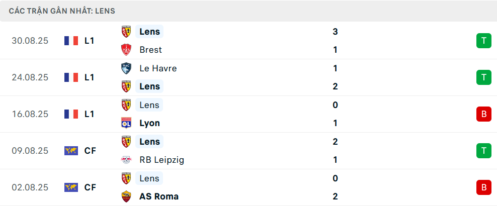 Phong độ Lens 5 trận gần nhất Phong độ Lens 5 trận gần nhất