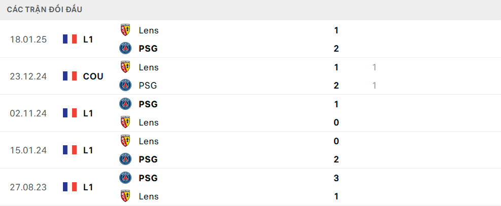 Lịch sử đối đầu PSG vs Lens Lịch sử đối đầu PSG vs Lens