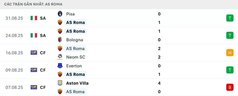 Phong độ Roma 5 trận gần nhất