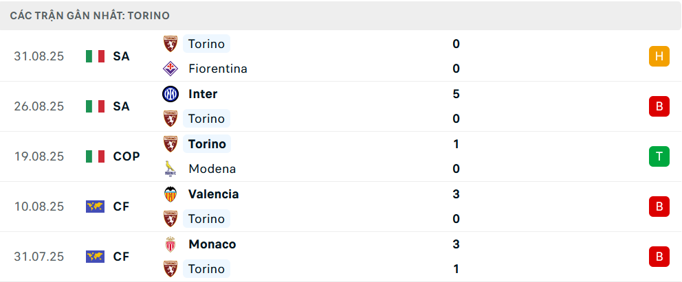 Phong độ Torino 5 trận gần nhất